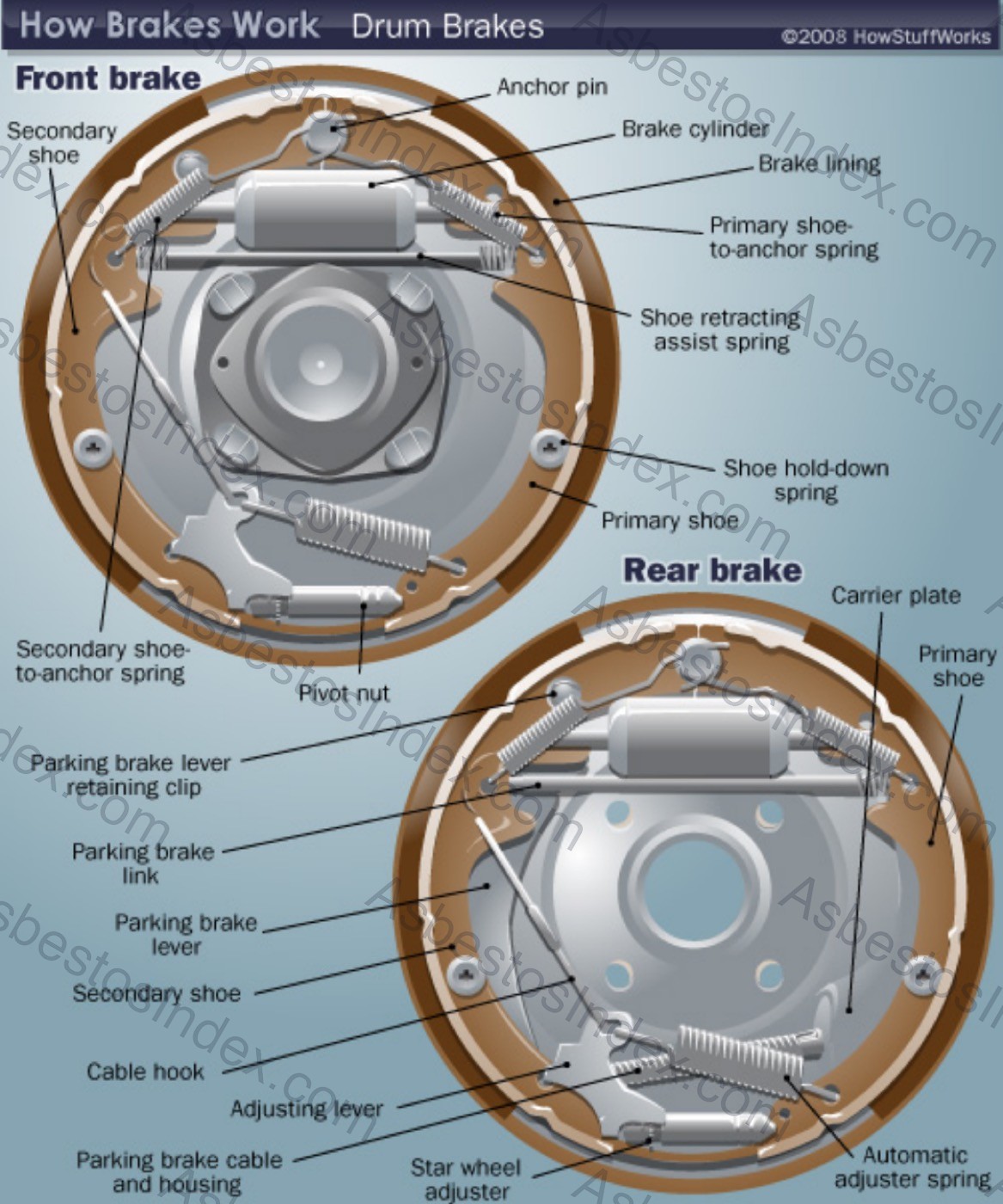 Brake assembly diagram showing asbestos lining